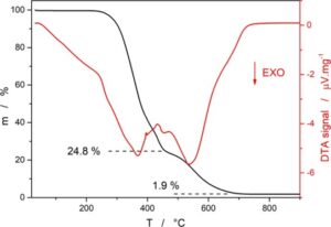 Read more about the article Characterization of liquid paint – FTIR & TGA analysis