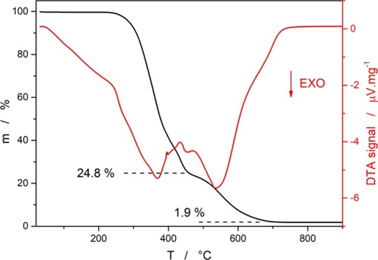 Characterization of liquid paint – FTIR & TGA analysis